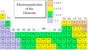 electronegativity chart